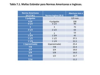 Tabla 7.1. Mallas Estándar para Normas Americanas e Inglesas.
Norma Americana
(A.S.T.M.) Norma Inglesa (B.S)
Abertura mm o
jilm
5 pulgadas - 125 mm
4.24 4 pulgadas 106
3 1/2 3 1/2 90
3 3 75
2 1/2 2 1/2 63
2 2 53
1 3/4 1 3/4 45
1 1/2 1 1/2 37.5
1 1/4 1 1/4 31.5
1 (aproximada) 1(aproximada) 25.4
7/8 7/8 22.4
3/4 3/4 19.0
5/8 5/8 16.0
0.53 1/2 12.7
7/16 - 11.2
 