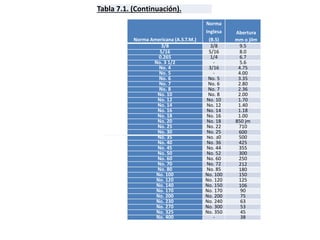 Tabla 7.1. (Continuación).
Norma Americana (A.S.T.M.)
Norma
Inglesa
(B.S)
Abertura
mm o jilm
3/8 3/8 9.5
5/16 5/16 8.0
0.265 1/4 6.7
No. 3 1/2 - 5.6
No. 4 3/16 4.75
No. 5 - 4.00
No. 6 No. 5 3.35
No. 7 No. 6 2.80
No. 8 No. 7 2.36
No. 10 No. 8 2.00
No. 12 No. 10 1.70
No. 14 No. 12 1.40
No. 16 No. 14 1.18
No. 18 No. 16 1.00
No. 20 No. 18 850 jm
No. 25 No. 22 710
No. 30 No. 25 600
No. 35 No. 30 500
No. 40 No. 36 425
No. 45 No. 44 355
No. 50 No. 52 300
No. 60 No. 60 250
No. 70 No. 72 212
No. 80 No. 85 180
No. 100 No. 100 150
No. 120 No. 120 125
No. 140 No. 150 106
No. 170 No. 170 90
No. 200 No. 200 75
No. 230 No. 240 63
No. 270 No. 300 53
No. 325 No. 350 45
No. 400 - 38
 