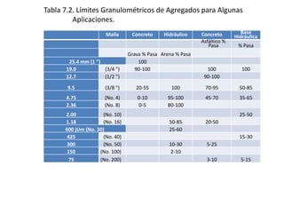 Tabla 7.2. Límites Granulométricos de Agregados para Algunas
Aplicaciones.
Malla Concreto Hidráulico Concreto Base
Hidráulica
Asfáltico %
Pasa % Pasa
Grava % Pasa Arena % Pasa
25.4 mm (1 ") 100
19.0 (3/4 ") 90-100 100 100
12.7 (1/2 ") 90-100
9.5 (3/8 ") 20-55 100 70-95 50-85
4.75 (No. 4) 0-10 95-100 45-70 35-65
2.36 (No. 8) 0-5 80-100
2.00 (No. 10) 25-50
1.18 (No. 16) 50-85 20-50
600 jUm (No. 30) 25-60
425 (No. 40) 15-30
300 (No. 50) 10-30 5-25
150 (No. 100) 2-10
75 (No. 200) 3-10 5-15
 