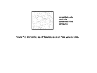 Figura 7.3. Elementos que Intervienen en un Peso Volumétrico.
porosidad en la
partícula
porosidad entre
partículas
 