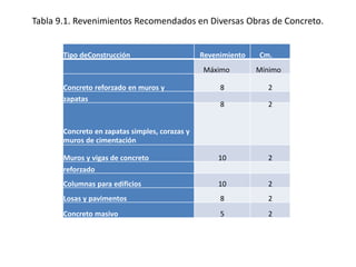Tabla 9.1. Revenimientos Recomendados en Diversas Obras de Concreto.
Tipo deConstrucción Revenimiento Cm.
Máximo Mínimo
Concreto reforzado en muros y 8 2
zapatas
Concreto en zapatas simples, corazas y
muros de cimentación
8 2
Muros y vigas de concreto 10 2
reforzado
Columnas para edificios 10 2
Losas y pavimentos 8 2
Concreto masivo 5 2
 