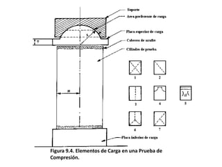 Figura 9.4. Elementos de Carga en una Prueba de
Compresión.
 