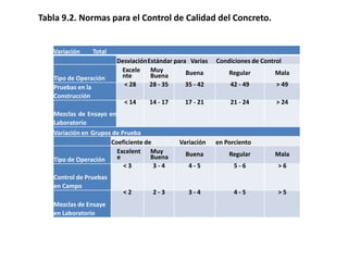 Tabla 9.2. Normas para el Control de Calidad del Concreto.
Variación Total
DesviaciónEstándar para Varias Condiciones de Control
Tipo de Operación
Excele
nte
Muy
Buena Buena Regular Mala
Pruebas en la
Construcción
< 28 28 - 35 35 - 42 42 - 49 > 49
Mezclas de Ensayo en
Laboratorio
< 14 14 - 17 17 - 21 21 - 24 > 24
Variación en Grupos de Prueba
Coeficiente de Variación en Porciento
Tipo de Operación
Excelent
e
Muy
Buena Buena Regular Mala
Control de Pruebas
en Campo
< 3 3 - 4 4 - 5 5 - 6 > 6
Mezclas de Ensaye
en Laboratorio
< 2 2 - 3 3 - 4 4 - 5 > 5
 