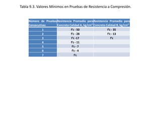 Tabla 9.3. Valores Mínimos en Pruebas de Resistencia a Compresión.
Número de Pruebas
Consecutivas
Resistencia Promedio para
Concreto Calidad A, kg/cm2
Resistencia Promedio para
Concreto Calidad B, kg/cm2
1 f’c - 50 f’c - 35
2 f’c - 28 f’c - 13
3 f’c -17 f’c
4 f’c - 11
5 f’c - 7
6 f’c - 4
7 f’c
 