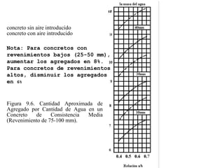 concreto sin aire introducido
concreto con aire introducido
Nota: Para concretos con
revenimientos bajos (25-50 mm),
aumentar los agregados en 8%.
Para concretos de revenimientos
altos, disminuir los agregados
en 6%
Figura 9.6. Cantidad Aproximada de
Agregado por Cantidad de Agua en un
Concreto de Consistencia Media
(Revenimiento de 75-100 mm).
 