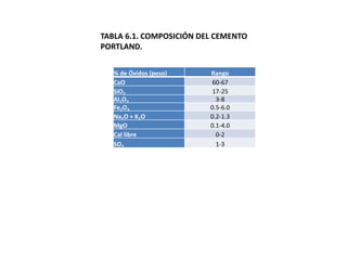 % de Óxidos (peso) Rango
CaO 60-67
SiO2 17-25
Al2O3 3-8
Fe2O3 0.5-6.0
Na2O + K2O 0.2-1.3
MgO 0.1-4.0
Cal libre 0-2
SO3 1-3
TABLA 6.1. COMPOSICIÓN DEL CEMENTO
PORTLAND.
 