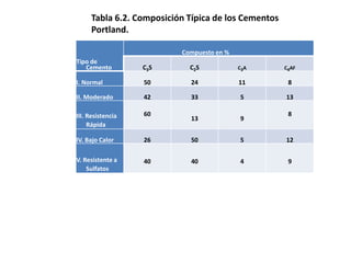 Tipo de
Cemento
Compuesto en %
C3S C2S C3A C4AF
I. Normal 50 24 11 8
II. Moderado 42 33 5 13
III. Resistencia
Rápida
60
13 9
8
IV. Bajo Calor 26 50 5 12
V. Resistente a
Sulfatos
40 40 4 9
Tabla 6.2. Composición Típica de los Cementos
Portland.
 