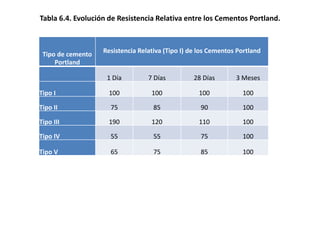 Tabla 6.4. Evolución de Resistencia Relativa entre los Cementos Portland.
Tipo de cemento
Portland
Resistencia Relativa (Tipo I) de los Cementos Portland
1 Día 7 Días 28 Días 3 Meses
Tipo I 100 100 100 100
Tipo II 75 85 90 100
Tipo III 190 120 110 100
Tipo IV 55 55 75 100
Tipo V 65 75 85 100
 