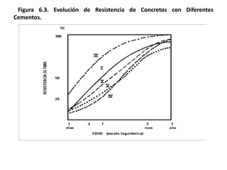 Figura 6.3. Evolución de Resistencia de Concretos con Diferentes
Cementos.
 
