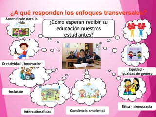 ¿A qué responden los enfoques transversales?
¿Cómo esperan recibir su
educación nuestros
estudiantes?
Ética - democracia
Equidad -
igualdad de genero
Conciencia ambientalInterculturalidad
Inclusión
Creatividad , innovación
Aprendizaje para la
vida
 