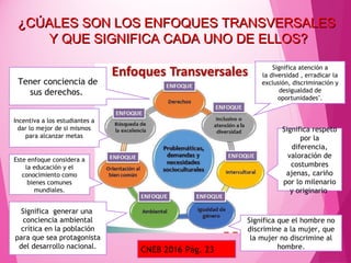 ¿CÚALES SON LOS ENFOQUES TRANSVERSALES¿CÚALES SON LOS ENFOQUES TRANSVERSALES
Y QUE SIGNIFICA CADA UNO DE ELLOS?Y QUE SIGNIFICA CADA UNO DE ELLOS?
Significa atención a
la diversidad , erradicar la
exclusión, discriminación y
desigualdad de
oportunidades".
Significa respeto
por la
diferencia,
valoración de
costumbres
ajenas, cariño
por lo milenario
y originario 
Significa que el hombre no
discrimine a la mujer, que
la mujer no discrimine al
hombre.
Significa generar una
conciencia ambiental
crítica en la población
para que sea protagonista
del desarrollo nacional.
Este enfoque considera a
la educación y el
conocimiento como
bienes comunes
mundiales.
Incentiva a los estudiantes a
dar lo mejor de si mismos
para alcanzar metas
Tener conciencia de
sus derechos. 
CNEB 2016 Pág. 23
 