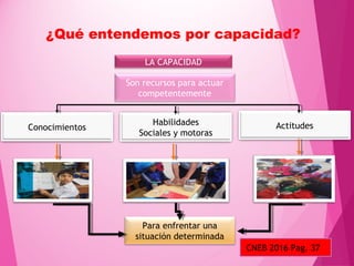 LA CAPACIDAD
Son recursos para actuar
competentemente
Conocimientos
Habilidades
Sociales y motoras
Actitudes
Para enfrentar una
situación determinada
¿Qué entendemos por capacidad?
CNEB 2016 Pag. 37
 