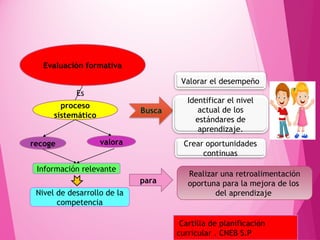 Evaluación formativa
recoge valora
proceso
sistemático
Información relevante
Nivel de desarrollo de la
competencia
Valorar el desempeño
Identificar el nivel
actual de los
estándares de
aprendizaje.
Crear oportunidades
continuas
Es
Realizar una retroalimentación
oportuna para la mejora de los
del aprendizaje
para
Cartilla de planificación
curricular . CNEB S.P
 
