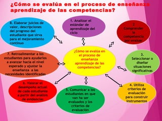 ¿Cómo se evalúa en
el proceso de
enseñanza
aprendizaje de las
competencias?
2
Comprender
la
competencia
por evaluar
3.
Seleccionar o
diseñar
situaciones
significativas
4. Utiliza
criterios de
evaluación
para construir
instrumentos
8. Elaborar juicios de
valor, descripciones
del progreso del
estudiante que sirva
para el mejoramiento
continuo
1. Analizar el
estándar de
aprendizaje del
ciclo
5. Comunicar a los
estudiantes en que
van ha ser
evaluados y los
criterios de
evaluación
6. Valorar el
desempeño actual
de cada estudiante
a partir del análisis
de evidencias
7. Retroalimentar a los
estudiantes para ayudarlos
a avanzar hacia el nivel
esperado y ajustar la
enseñanza a las
necesidades identificadas
¿Cómo se evalúa en el proceso de enseñanza
aprendizaje de las competencias?
 