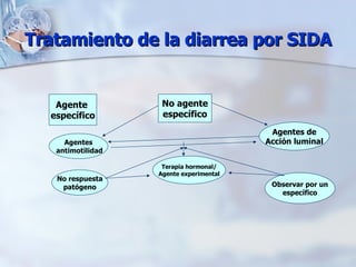 Tratamiento de la diarrea por SIDA No agente específico Agente  específico Agentes antimotilidad Agentes de Acción luminal No respuesta patógeno Terapia hormonal/ Agente experimental Observar por un específico 