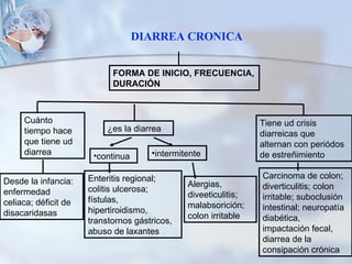 FORMA DE INICIO, FRECUENCIA, DURACIÓN Cuánto tiempo hace que tiene ud diarrea Desde la infancia: enfermedad celiaca; déficit de disacaridasas ¿es la diarrea continua intermitente Enteritis regional; colitis ulcerosa; fístulas, hipertiroidismo, transtornos gástricos, abuso de laxantes Alergias, diveeticulitis; malabsorición; colon irritable Tiene ud crisis diarreicas que alternan con periódos de estreñimiento Carcinoma de colon; diverticulitis; colon irritable; suboclusión intestinal; neuropatía diabética, impactación fecal, diarrea de la consipación crónica DIARREA CRONICA 