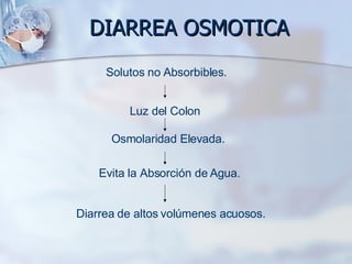 DIARREA OSMOTICA Solutos no Absorbibles. Luz del Colon Osmolaridad Elevada. Evita la Absorción de Agua. Diarrea de altos volúmenes acuosos. 