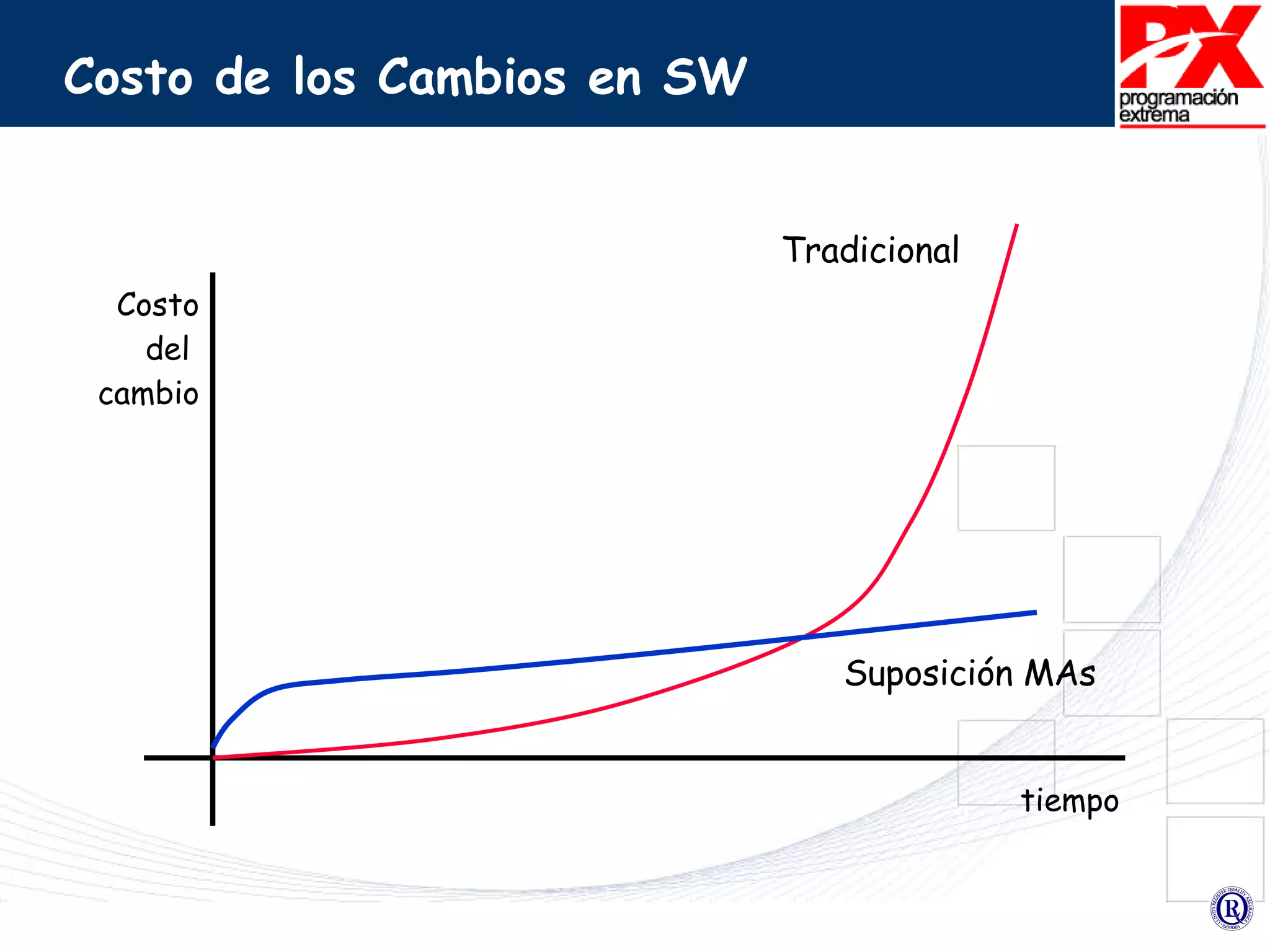Costo de los Cambios en SW Cost o del   c ambio ti empo Tradicional Suposición MAs 