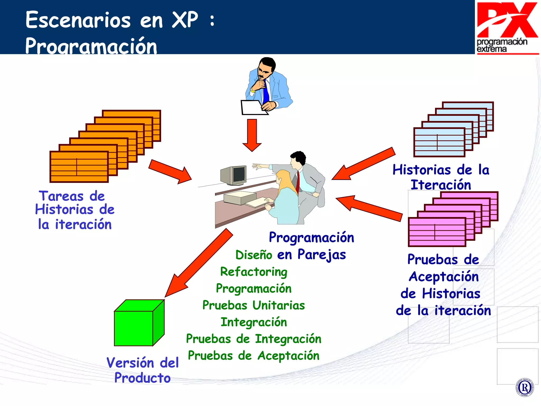 Escenarios en XP :  Programación Pruebas de Aceptación de Historias  de la iteración Programación en Parejas Historias de la Iteración Versión del Producto Diseño Refactoring Programación Pruebas Unitarias Integración Pruebas de Integración Pruebas de Aceptación Tareas de  Historias de la iteración 