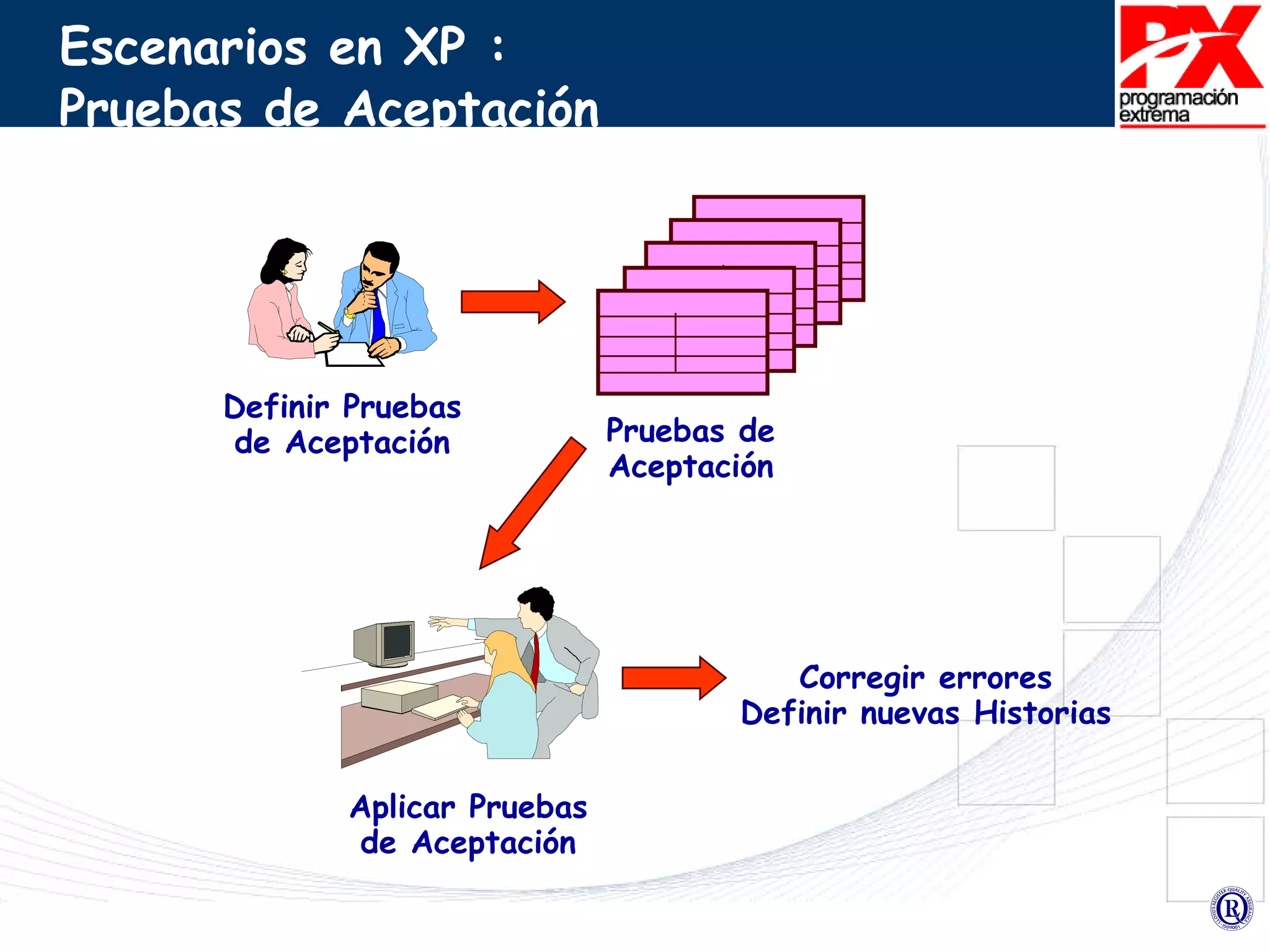 Escenarios en XP :  Pruebas de Aceptación Pruebas de Aceptación Definir Pruebas de Aceptación Aplicar Pruebas de Aceptación Corregir errores Definir nuevas Historias 