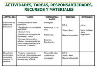 ACTIVIDADES, TAREAS, RESPONSABILIDADES, RECURSOS Y MATERIALES C.P.U Video – Beem Material fotocopiado. Personal Directivo Coordinación  Investigador. Preparar material sobre funciones, y directrices para el mejoramiento de las casas alimentarías y MERCAL. Reunión con los consejos comunales, invitados 25 personas. Libros. Menú, facilitado por el especialista. C.P.U Video – Beem Material fotocopiado. Investigador Alumnos de 1º y 2º años. Nutricionista  Docentes-Coordinación. Investigar sobre la dieta balanceada. Consultar con un nutricionista del IPASME. Crear un menú. Reunión con encargados de comedores y cafetín. Entregar los menú a los cafetines y comedores de las instituciones educativas de la comunidad “El Moralito”. Elaboración de menú-dieta balanceada MATERIALES RECURSOS RESPONSABILI-DADES TAREAS ACTIVIDA-DES 