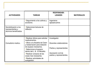 Seleccionar lecturas de reflexión. Sensibilización a los representantes y alumnos beneficiados. Ingenieros agropecuarios Seguimiento a los cultivos y accesoria. MATERIALES RESPONSABI- LIDADES TAREAS ACTIVIDADES Investigador Docentes colaboradores Padres y representantes Asociación civil de padres y representantes. Realizar oficios para solicitar medicamentos. Oficio a la Alcaldía de Colon y Gobernación para dotación de equipos necesarios. Seleccionar el espacio dentro del L. B.  El Moralito. Realizar compras de las cosas mas necesarias. Realizar actividades de autogestión. Consultorio medico. 
