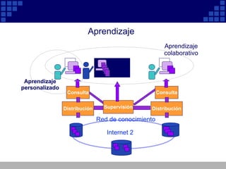 Aprendizaje Red de conocimiento Internet 2 Aprendizaje personalizado Consulta Distribución Consulta Distribución Supervisión Aprendizaje colaborativo 