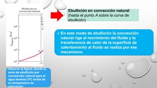Ebullición en convección natural
(hasta el punto A sobre la curva de
ebullición)
En este modo de ebullición la convección
natural rige el movimiento del fluido y la
transferencia de calor de la superficie de
calentamiento al fluido se realiza por ese
mecanismo.
Observe la figura, donde la
zona de ebullición por
convección natural para el
agua termina 5ºC arriba de
su temperatura de
saturación.
 
