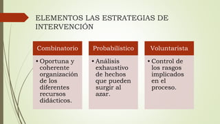 ELEMENTOS LAS ESTRATEGIAS DE
INTERVENCIÓN
Combinatorio
• Oportuna y
coherente
organización
de los
diferentes
recursos
didácticos.
Probabilístico
• Análisis
exhaustivo
de hechos
que pueden
surgir al
azar.
Voluntarista
• Control de
los rasgos
implicados
en el
proceso.
 