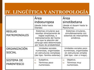 IV. LINGÜÍTICA Y ANTROPOLOGÍA Área indoeuropea (desde India hasta Irlanda) Área sinotibetana (desde el Assam hasta la Manchuria) REGLAS MATRIMONIALES Sistemas circulares que resultan directamente de reglas explícitas, o indirectamente del hecho de que la elección del cónyuge está determinada por leyes de probabilidad. Sistemas circulares, simultáneamente con sistemas de intercambio simétrico. ORGANIZACIÓN SOCIAL Unidades sociales numerosas, organizadas en estructuras complejas (del tipo: familia extensa). Unidades sociales poco numerosas, organizadas en estructuras simples (del tipo: clan o linaje). SISTEMA DE PARENTESCO Subjetivo.  Términos poco numerosos. Objetivo. Términos muy numerosos. 
