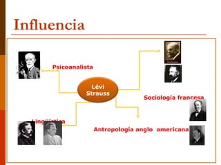 Influencia Psicoanalista  Sociología francesa Lingüística Antropología anglo  americana Lévi   Strauss 