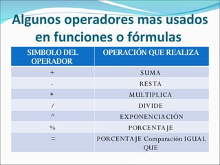Algunos operadores mas usados en funciones o fórmulas  SIMBOLO DEL OPERADOR  OPERACIÓN QUE REALIZA  +  SUMA  -  RESTA  *  MULTIPLICA  /  DIVIDE  ^ EXPONENCIACIÓN % PORCENTAJE  = PORCENTAJE Comparación IGUAL QUE  