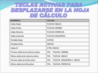 TECLAS ACTIVAS PARA DESPLAZARSE EN LA HOJA DE CÁLCULO MOVIMIENTO TECLADO Celda Abajo  FLECHA ABAJO  Celda Arriba  FLECHA ARRIBA  Celda Derecha  FLECHA DERECHA  Celda Izquierda  FLECHA IZQUIERDA  Pantalla Abajo  AVPAG  Pantalla Arriba  REPAG  Celda A1  CTRL+INICIO  Primera celda de la columna activa  FIN     FLECHA  ARRIBA  Última celda de la columna activa  FIN     FLECHA  ABAJO  Primera celda de la fila activa  FIN     FLECHA  IZQUIERDA o  INICIO  Última celda de la fila activa  FIN     FLECHA  DERECHA  