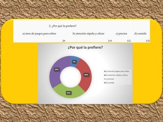 2. ¿Por qué la prefiere?
a) área de juegos para niños b) atención rápida y eficaz c) precios d) comida
29 119 112 133
7%
30%
29%
34%
¿Por qué la prefiere?
a) área de juegos para niños
b) atención rápida y eficaz
c) precios
d) comida
 