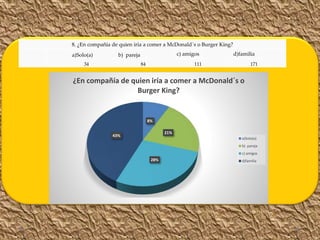 8. ¿En compañía de quien iría a comer a McDonald´s o Burger King?
a)Solo(a) b) pareja c) amigos d)familia
34 84 111 171
8%
21%
28%
43%
¿En compañía de quien iría a comer a McDonald´s o
Burger King?
a)Solo(a)
b) pareja
c) amigos
d)familia
 