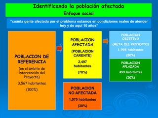 Identificando la población afectada
Enfoque social
“cuánta gente afectada por el problema estamos en condiciones reales de atender
hoy y de aquí 10 años”
POBLACION DE
REFERENCIA
(en el ámbito de
intervención del
Proyecto)
3,567 habitantes
(100%)
POBLACION
AFECTADA
(POBLACION
CARENTE)
2,497
habitantes
(70%)
POBLACION
NO AFECTADA
1,070 habitantes
(30%)
POBLACION
OBJETIVO
(META DEL PROYECTO)
1,998 habitantes
(80%)
POBLACION
APLAZADA
499 habitantes
(20%)
 