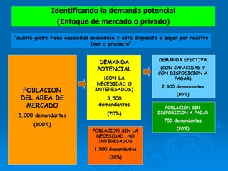 “cuánta gente tiene capacidad económica y está dispuesta a pagar por nuestro
bien o producto”
POBLACION
DEL AREA DE
MERCADO
5,000 demandantes
(100%)
DEMANDA
POTENCIAL
(CON LA
NECESIDAD O
INTERESADOS)
3,500
demandantes
(70%)
POBLACION SIN LA
NECESIDAD, NO
INTERESADOS
1,500 demandantes
(30%)
DEMANDA EFECTIVA
(CON CAPACIDAD Y
CON DISPOSICION A
PAGAR)
2,800 demandantes
(80%)
POBLACION SIN
DISPOSICION A PAGAR
700 demandantes
(20%)
Identificando la demanda potencial
(Enfoque de mercado o privado)
 