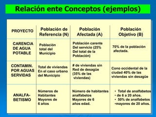 Relación ente Conceptos (ejemplos)
PROYECTO Población de
Referencia (N)
Población
Afectada (A)
Población
Objetivo (B)
CARENCIA
DE AGUA
POTABLE
CONTAMIN.
POR AGUAS
SERVIDAS
ANALFA-
BETISMO
Población
total del
Municipio
Total de viviendas
En el caso urbano
del Municipio
Números de
Habitantes
Mayores de
6 años
Población carente
Del servicio (25%
Del total de la
Población)
# de viviendas sin
Red de desagüe
(35% de las
viviendas)
Número de habitantes
analfabetos
Mayores de 6
años edad.
• Total de analfabetos
• de 6 a 20 años.
• 50% de analfabetos
•mayores de 20 años.
Cono occidental de la
ciudad 40% de las
viviendas sin desagüe
70% de la población
afectada.
 