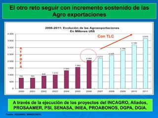 Fuente: ADUANAS. MINAG/OGPA.
El otro reto seguir con incremento sostenido de las
Agro exportaciones
A través de la ejecución de los proyectos del INCAGRO, Aliados,
PROSAAMER, PSI, SENASA, INIEA, PROABONOS, DGPA, DGIA.
782 783
932
1.015
1.320
1.562
2.066
2.212
2.426
2.786
3.199
3.675
0
500
1.000
1.500
2.000
2.500
3.000
3.500
4.000
2000 2001 2002 2003 2004 2005 2006 2007 2008 2009 2010 2011
2006-2011: Evolución de las Agroexportaciones
En Millones US$
A
T
P
D
E
A
Con TLC
 