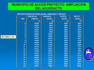 MUNICIPIO DE ACCOS PROYECTO: AMPLIACION
DEL ACUEDUCTO
PROYECCIONES DE POBLACION, DEMANDA Y DEFICIT
POBLACION DEMANDA OFERTA DEFICIT
AÑO URBANA M3/DIA M3/DIA M3/DIA
(1) (2) (3) (4)
0 35200 8800 5000 3800
1 36256 9064 5000 4064
2 37344 9336 5000 4336
3 38464 9616 5000 4616
4 39618 9904 5000 4904
5 40806 10202 5000 5202
6 42031 10508 5000 5508
7 43292 10823 5000 5823
8 44590 11148 5000 6148
9 45928 11482 5000 6482
10 47306 11826 5000 6826
11 48725 12181 5000 7181
12 50187 12547 5000 7547
13 51692 12923 5000 7923
14 53243 13311 5000 8311
15 54840 13710 5000 8710
16 56486 14121 5000 9121
17 58180 14545 5000 9545
18 59926 14981 5000 9981
19 61723 15431 5000 10431
20 63575 15894 5000 10894
Pt = P0 (1 + r)t
 
