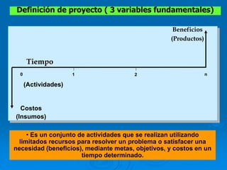 Definición de proyecto ( 3 variables fundamentales)
0 1 2 n
Tiempo
Costos
(Insumos)
Beneficios
(Productos)
(Actividades)
• Es un conjunto de actividades que se realizan utilizando
limitados recursos para resolver un problema o satisfacer una
necesidad (beneficios), mediante metas, objetivos, y costos en un
tiempo determinado.
 