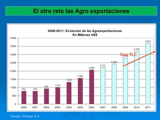 Fuente: Promar S.A.
782 783
932
1.015
1.320
1.562
2.066
2.212
2.426
2.786
3.199
3.675
0
500
1.000
1.500
2.000
2.500
3.000
3.500
4.000
2000 2001 2002 2003 2004 2005 2006 2007 2008 2009 2010 2011
2006-2011: Evolución de las Agroexportaciones
En Millones US$
El otro reto las Agro exportaciones
Con TLC
 
