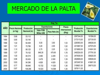 MERCADO DE LA PALTA
Valor FOB
Milles US$
Peso Neto (tn)
1994 0,68 53.112 - - - 2097344,00 191584,00
1995 0,80 53.145 - - - 2173115,00 227124,00
1996 1,02 64.408 5,50 3,60 1,53 2283903,00 268526,00
1997 1,01 72.786 4,40 2,90 1,52 2215867,00 227074,00
1998 1,10 68.125 2,70 2,20 1,23 2319800,00 314541,00
1999 1,07 79.102 846,30 479,90 1,76 2462524,00 277781,00
2000 1,00 84.319 2.480 2.209 1,12 2678300,00 356525,00
2001 0,96 93.424 3.478 2.500 1,39 2828669,00 308549,00
2002 0,83 94.396 4.926 4.829 1,02 2972497,00 419601,00
2003 0,77 99.846 15.722 11.520 1,36 3189621,00 399715,00
2004 0,87 108.286 19.023 14.598 1,30 3078111,00 -
Precio Nacional
(s/ /kg)
Exportaciones
Mundial Tn
Exportaciones Precio
Internacional
($/kg)
AÑO Producción
Mundial Tn
PALTA
Producción
Nacional (tn)
 