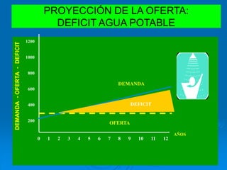PROYECCIÓN DE LA OFERTA:
DEFICIT AGUA POTABLE
1200
1000
800
600
400
200
DEMANDA-OFERTA-DEFICIT
0 1 2 3 4 5 6 7 8 9 10 11 12
AÑOS
OFERTA
DEFICIT
 