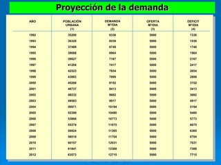 Proyección de la demanda
AÑO POBLACIÓN
URBANA
DEMANDA
M3/DIA
OFERTA
M3/DIA
DEFICIT
M3/DIA
(1) (2) (3) (4)
1992 35200 6336 5000 1336
1993 36326 6539 5000 1539
1994 37489 6748 5000 1748
1995 38688 6964 5000 1964
1996 39927 7187 5000 2187
1997 41204 7417 5000 2417
1998 42523 7654 5000 2654
1999 43883 7899 5000 2899
2000 45288 8152 5000 3152
2001 46737 8413 5000 3413
2002 48232 8682 5000 3682
2003 49583 9917 5000 4917
2004 50971 10194 5000 5194
2005 52399 10480 5000 5480
2006 53866 10773 5000 5773
2007 55374 11075 5000 6075
2008 56924 11385 5000 6385
2009 58518 11704 5000 6704
2010 60157 12031 5000 7031
2011 61841 12368 5000 7368
2012 63573 12715 5000 7715
 