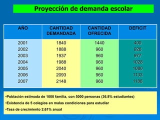 Proyección de demanda escolar
AÑO CANTIDAD
DEMANDADA
CANTIDAD
OFRECIDA
DEFICIT
2001
2002
2003
2004
2005
2006
2007
1840
1888
1937
1988
2040
2093
2148
1440
960
960
960
960
960
960
400
928
977
1028
1080
1133
1188
•Población estimada de 1000 familia, con 5000 personas (36.8% estudiantes)
•Existencia de 5 colegios en malas condiciones para estudiar
•Tasa de crecimiento 2.61% anual
 