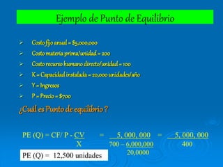Ejemplo de Punto de Equilibrio
 Costofijo anual = $5,000,000
 Costomateriaprima/unidad = 200
 Costorecursohumanodirecto/unidad = 100
 K = Capacidad instalada = 20,000 unidades/año
 Y = Ingresos
 P = Precio= $700
¿Cuál es Puntode equilibrio ?
PE (Q) = CF/ P - CV
X
= 5, 000, 000
700 – 6,000,000
20,0000
= 5, 000, 000
400
PE (Q) = 12,500 unidades
 