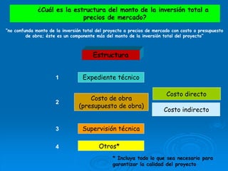 ¿Cuál es la estructura del monto de la inversión total a
precios de mercado?
“no confunda monto de la inversión total del proyecto a precios de mercado con costo o presupuesto
de obra; éste es un componente más del monto de la inversión total del proyecto”
Estructura
* Incluya todo lo que sea necesario para
garantizar la calidad del proyecto
Expediente técnico
Costo de obra
(presupuesto de obra)
Supervisión técnica
1
3
4
2
Otros*
Costo directo
Costo indirecto
 
