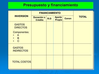Presupuesto y financiamiento
INVERSION
GASTOS
DIRECTOS
Componentes:
• A
• B
• C
GASTOS
INDIRECTOS
TOTAL COSTOS
Donación o
Crédito
Aporte
Propio
TOTAL
FINANCIAMIENTO
R.O Canon
 