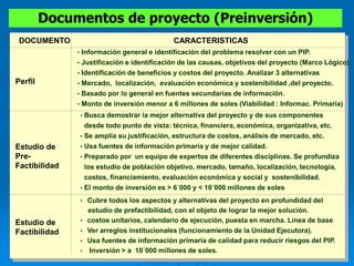 DOCUMENTO CARACTERISTICAS
Perfil
• Información general e identificación del problema resolver con un PIP.
• Justificación e identificación de las causas, objetivos del proyecto (Marco Lógico)
• Identificación de beneficios y costos del proyecto. Analizar 3 alternativas
• Mercado, localización, evaluación económica y sostenibilidad ,del proyecto.
• Basado por lo general en fuentes secundarias de información.
• Monto de inversión menor a 6 millones de soles (Viabilidad : Informac. Primaria)
Estudio de
Pre-
Factibilidad
Estudio de
Factibilidad
• Cubre todos los aspectos y alternativas del proyecto en profundidad del
estudio de prefactibilidad, con el objeto de lograr la mejor solución.
• costos unitarios, calendario de ejecución, puesta en marcha. Línea de base
• Ver arreglos institucionales (funcionamiento de la Unidad Ejecutora).
• Usa fuentes de información primaria de calidad para reducir riesgos del PIP.
• Inversión > a 10´000 millones de soles.
• Busca demostrar la mejor alternativa del proyecto y de sus componentes
desde todo punto de vista: técnica, financiera, económica, organizativa, etc.
• Se amplia su justificación, estructura de costos, análisis de mercado, etc.
• Usa fuentes de información primaria y de mejor calidad.
• Preparado por un equipo de expertos de diferentes disciplinas. Se profundiza
los estudio de población objetivo, mercado, tamaño, localización, tecnología,
costos, financiamiento, evaluación económica y social y sostenibilidad.
• El monto de inversión es > 6´000 y < 10´000 millones de soles
Documentos de proyecto (Preinversión)
 